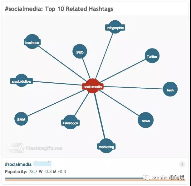 8个方法帮你找到趋势性和热门Twitter标签，引爆帖子！